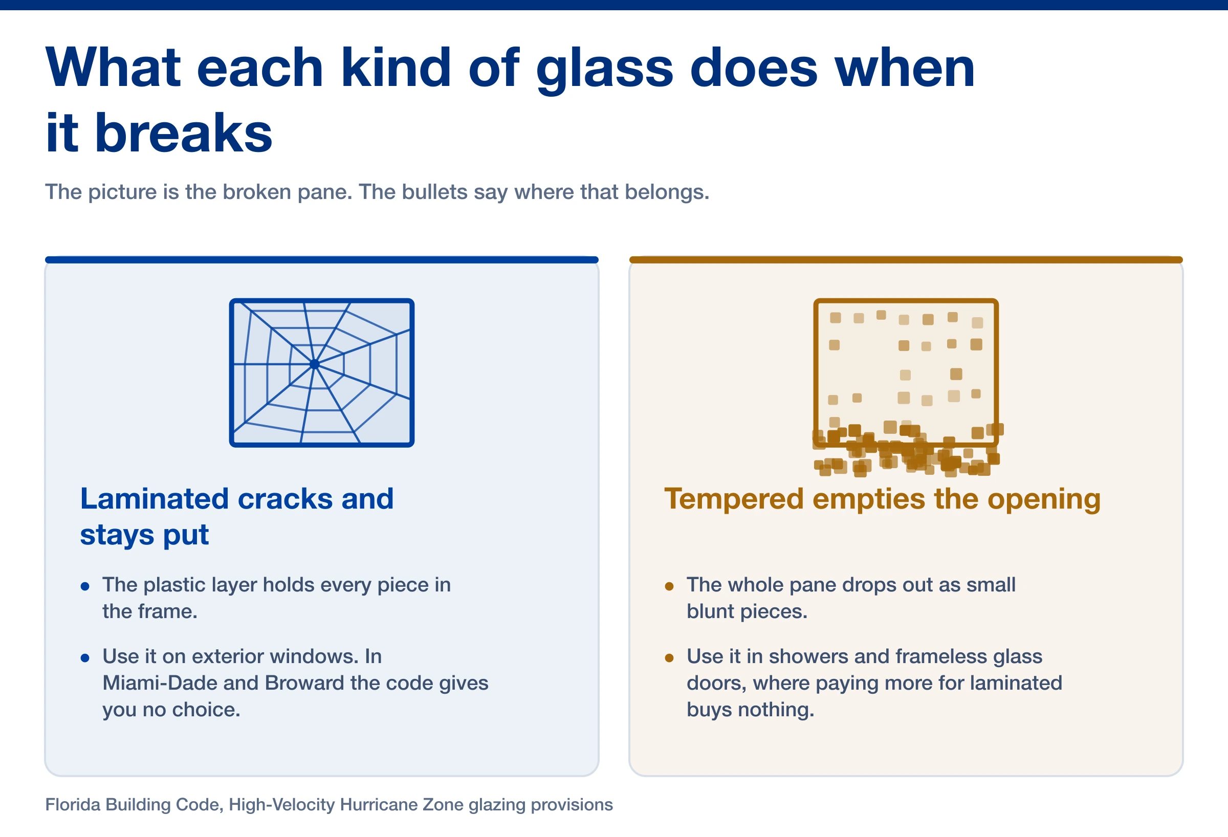 Laminated glass holds its pieces in the frame while tempered glass drops out of the opening