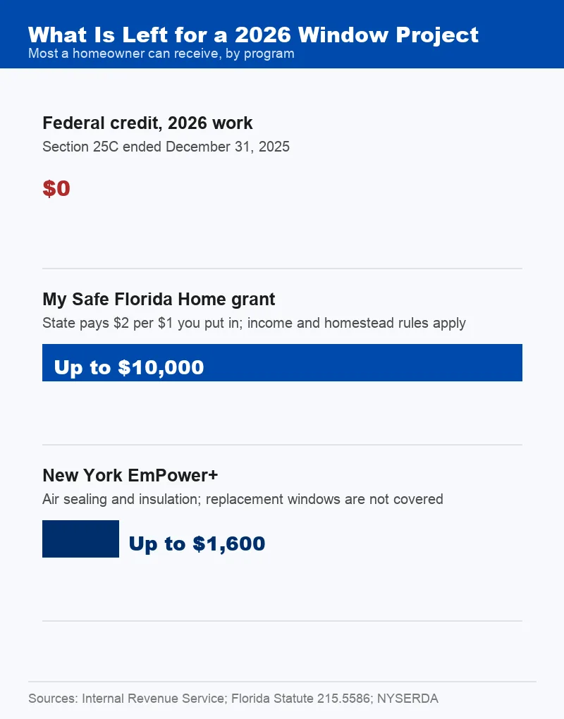 Chart comparing the ended federal credit with the Florida grant and New York program amounts for 2026
