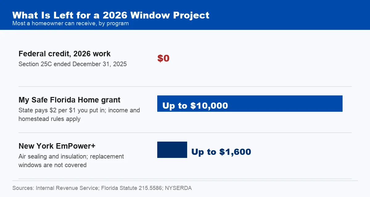 Chart comparing the ended federal credit with the Florida grant and New York program amounts for 2026