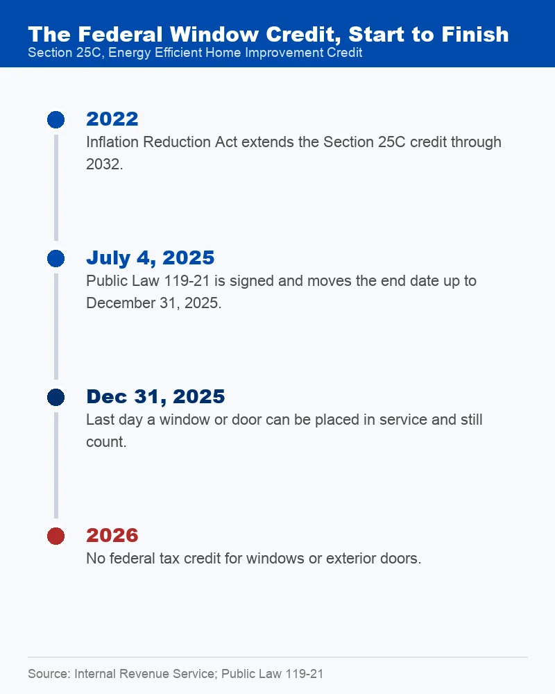 Timeline showing Section 25C running through 2025, the July 2025 law that ended it, and no federal credit in 2026