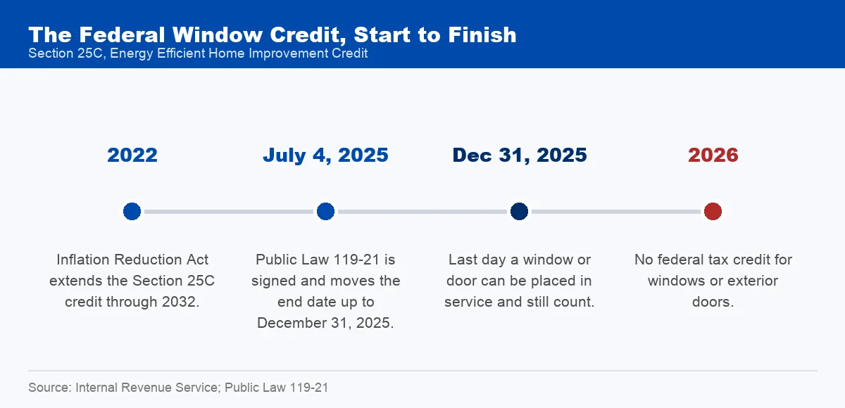 Timeline showing Section 25C running through 2025, the July 2025 law that ended it, and no federal credit in 2026