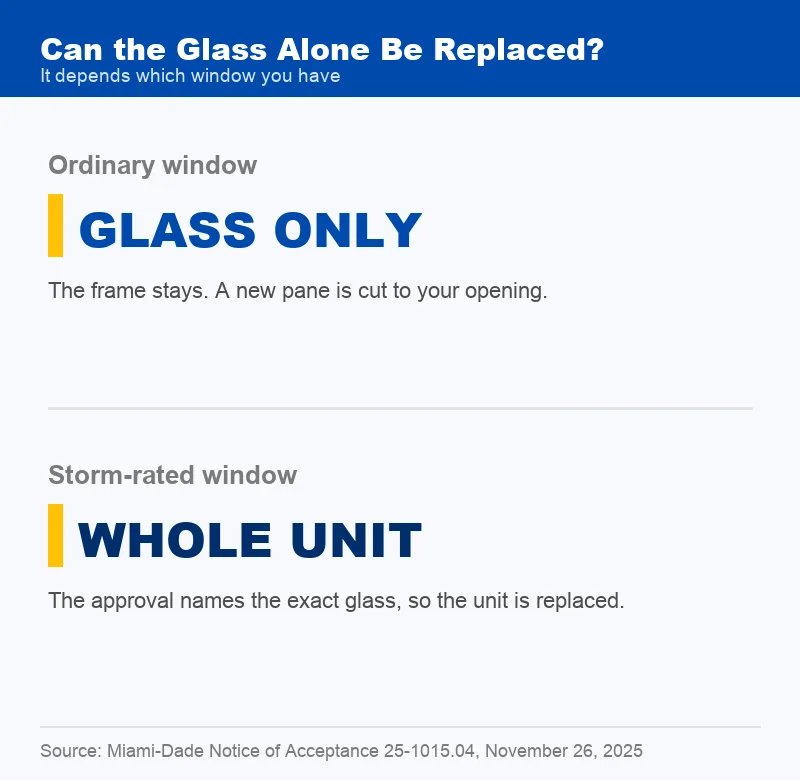Comparison panel showing glass swapped on an ordinary window and the full unit replaced on a storm-rated window