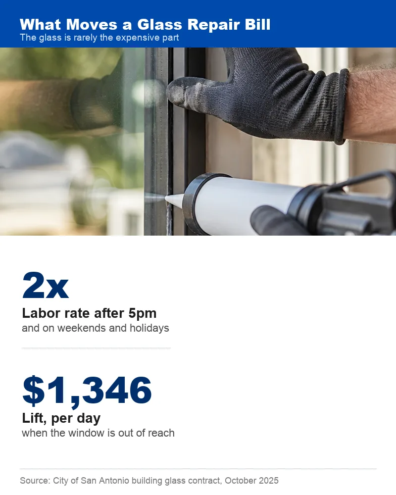 Glass technician setting a pane, beside the after-hours labor rate and the daily lift charge